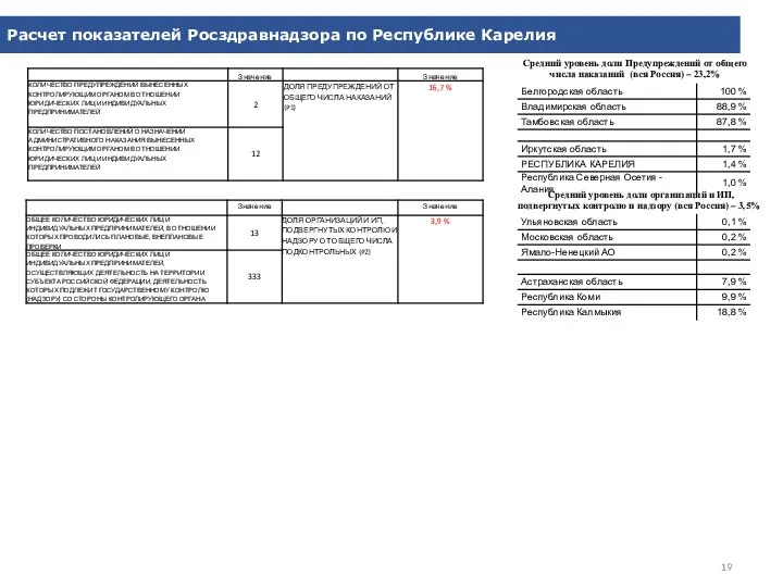 Расчет показателей Росздравнадзора по Республике Карелия Средний уровень доли Предупреждений от общего
