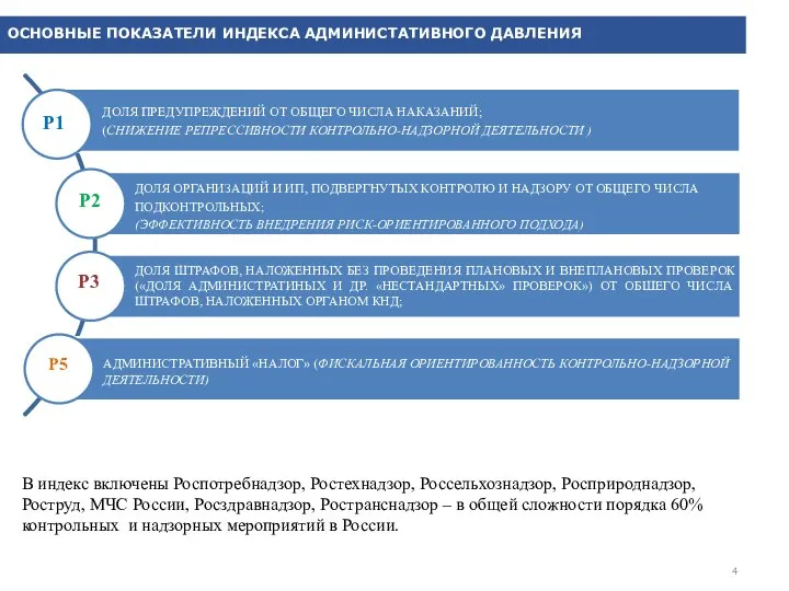 ОСНОВНЫЕ ПОКАЗАТЕЛИ ИНДЕКСА АДМИНИСТАТИВНОГО ДАВЛЕНИЯ ДОЛЯ ПРЕДУПРЕЖДЕНИЙ ОТ ОБЩЕГО ЧИСЛА НАКАЗАНИЙ; (СНИЖЕНИЕ