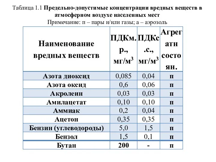 Таблица 1.1 Предельно-допустимые концентрации вредных веществ в атмосферном воздухе населенных мест Примечание: