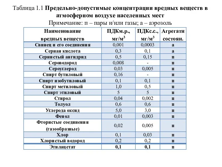 Таблица 1.1 Предельно-допустимые концентрации вредных веществ в атмосферном воздухе населенных мест Примечание: