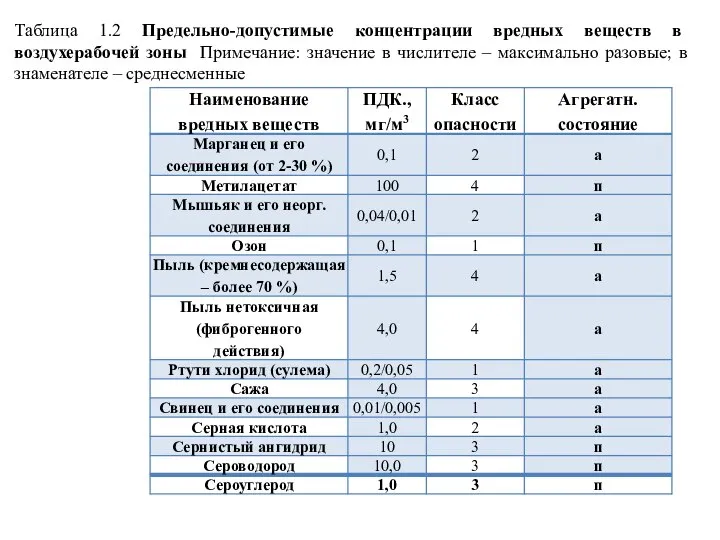 Таблица 1.2 Предельно-допустимые концентрации вредных веществ в воздухерабочей зоны Примечание: значение в