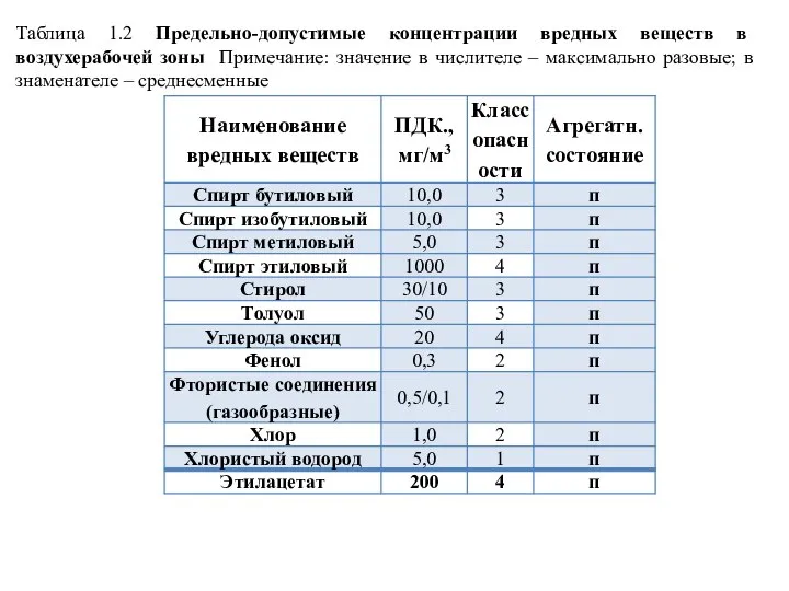 Таблица 1.2 Предельно-допустимые концентрации вредных веществ в воздухерабочей зоны Примечание: значение в