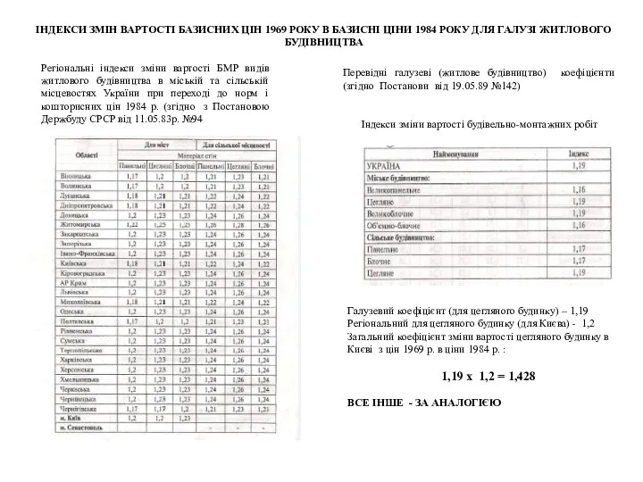 ІНДЕКСИ ЗМІН ВАРТОСТІ БАЗИСНИХ ЦІН 1969 РОКУ В БАЗИСНІ ЦІНИ 1984 РОКУ