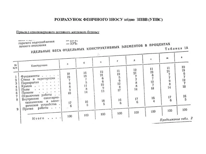 РОЗРАХУНОК ФІЗИЧНОГО ЗНОСУ згідно ЗПВВ (УПВС) Приклад одноповерхового цегляного житлового будинку