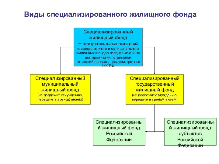 Виды специализированного жилищного фонда