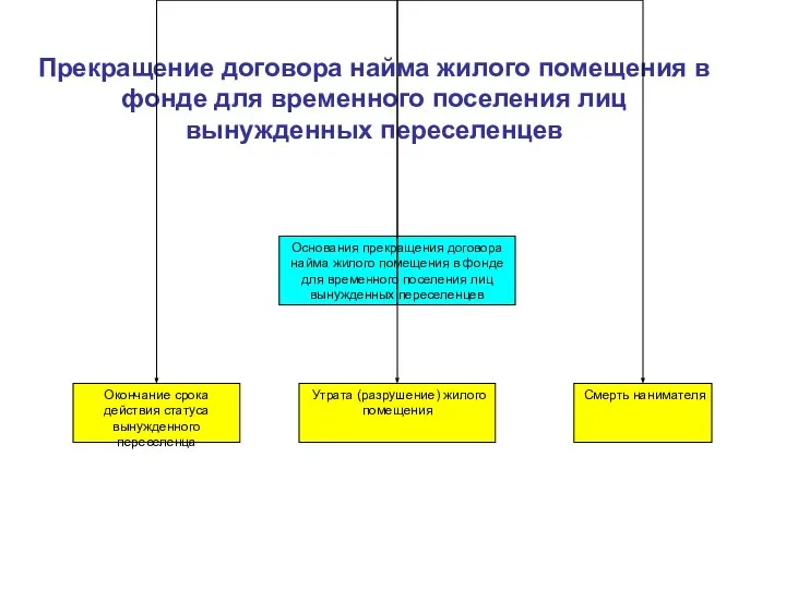 Прекращение договора найма жилого помещения в фонде для временного поселения лиц вынужденных переселенцев