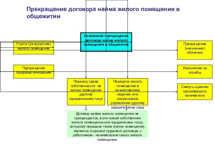 Прекращение договора найма жилого помещения в общежитии