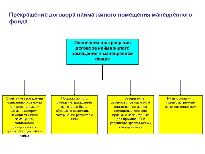 Прекращение договора найма жилого помещения маневренного фонда