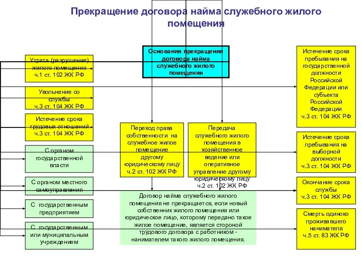 Прекращение договора найма служебного жилого помещения