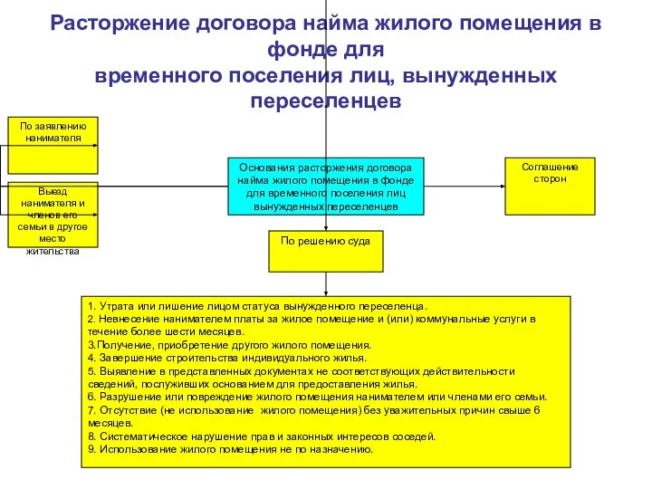 Расторжение договора найма жилого помещения в фонде для временного поселения лиц, вынужденных переселенцев