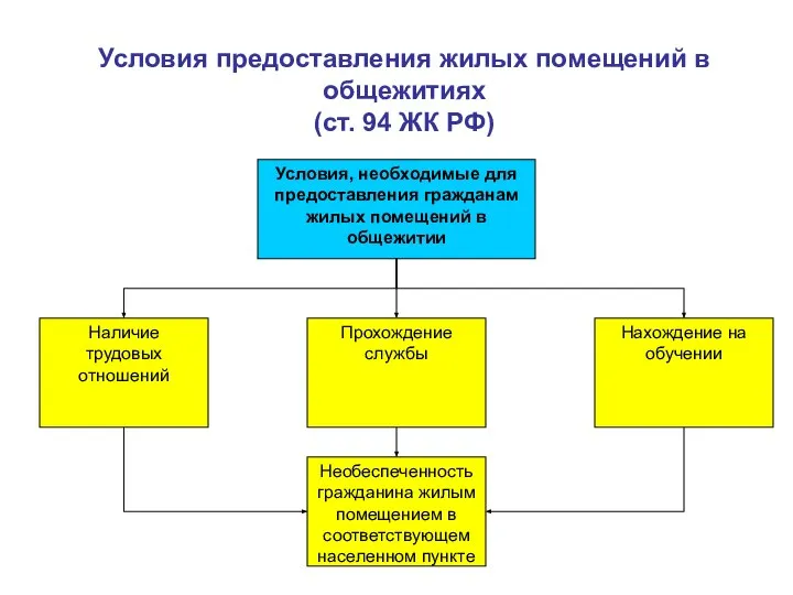 Условия предоставления жилых помещений в общежитиях (ст. 94 ЖК РФ)