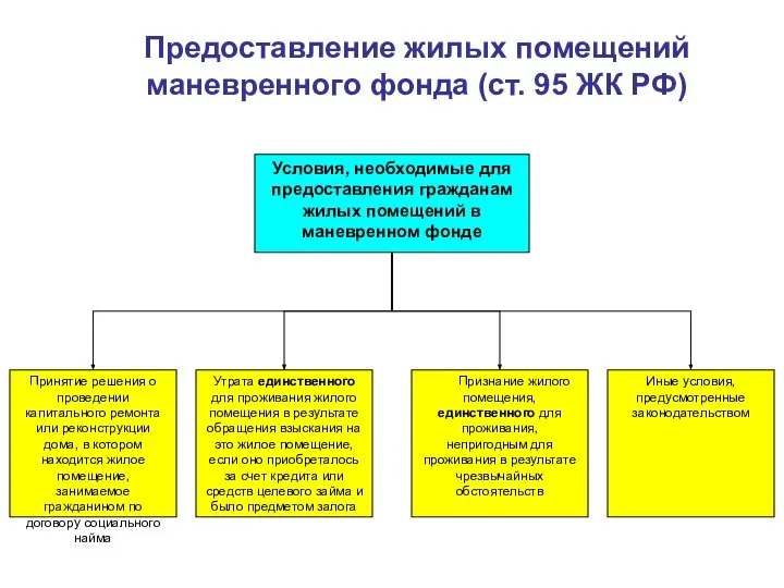 Предоставление жилых помещений маневренного фонда (ст. 95 ЖК РФ)