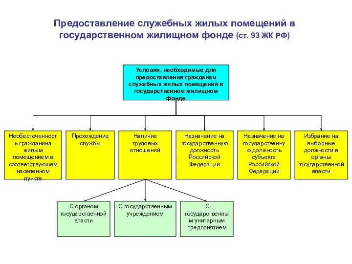 Предоставление служебных жилых помещений в государственном жилищном фонде (ст. 93 ЖК РФ)