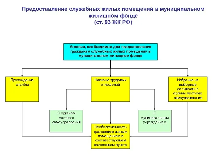 Предоставление служебных жилых помещений в муниципальном жилищном фонде (ст. 93 ЖК РФ)