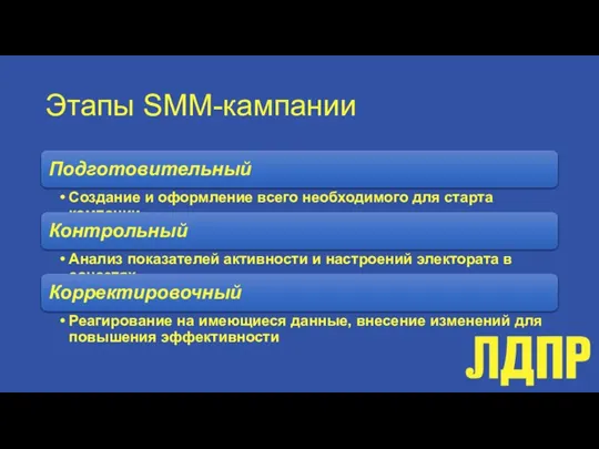Этапы SMM-кампании