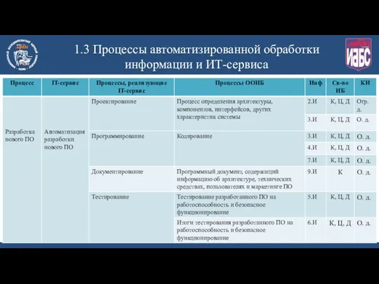 1.3 Процессы автоматизированной обработки информации и ИТ-сервиса