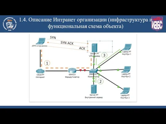 1.4. Описание Интранет организации (инфраструктура и функциональная схема объекта)