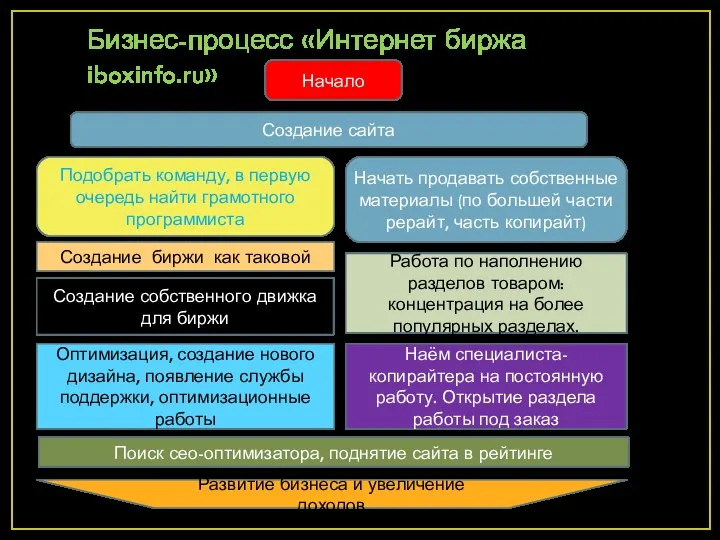 Бизнес-процесс «Интернет биржа iboxinfo.ru» Начало Подобрать команду, в первую очередь найти грамотного