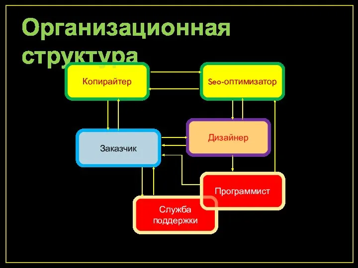 Дизайнер Организационная структура Заказчик Копирайтер Seo-оптимизатор