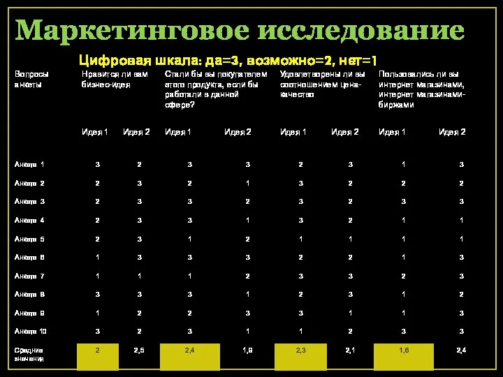 Маркетинговое исследование Цифровая шкала: да=3, возможно=2, нет=1