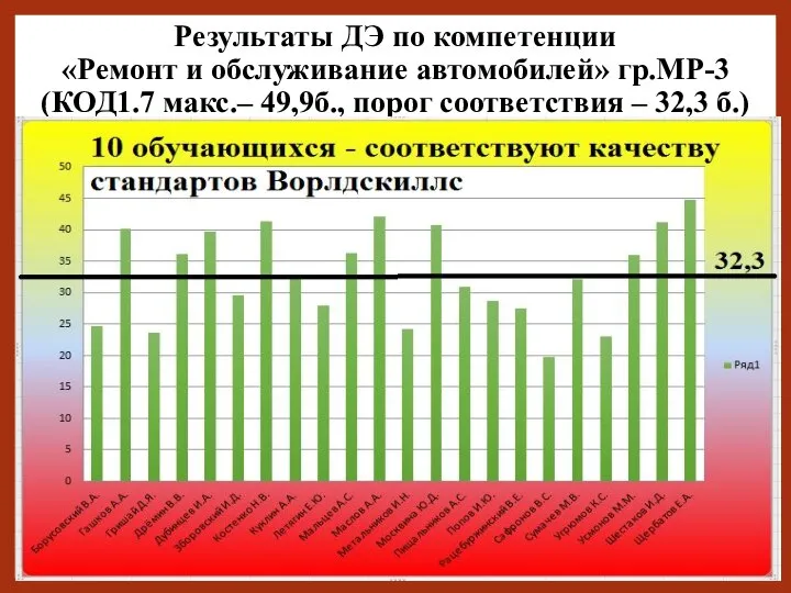 Результаты ДЭ по компетенции «Ремонт и обслуживание автомобилей» гр.МР-3 (КОД1.7 макс.– 49,9б.,