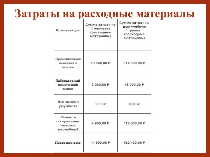 Затраты на расходные материалы