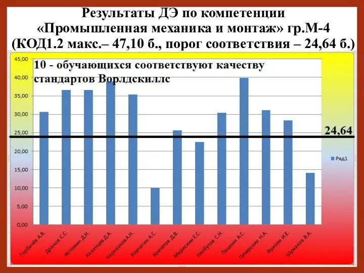 Результаты ДЭ по компетенции «Промышленная механика и монтаж» гр.М-4 (КОД1.2 макс.– 47,10