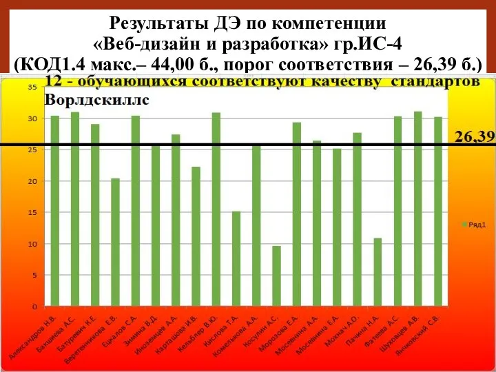 Результаты ДЭ по компетенции «Веб-дизайн и разработка» гр.ИС-4 (КОД1.4 макс.– 44,00 б.,