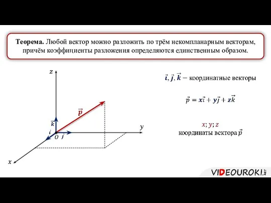 Теорема. Любой вектор можно разложить по трём некомпланарным векторам, причём коэффициенты разложения определяются единственным образом.