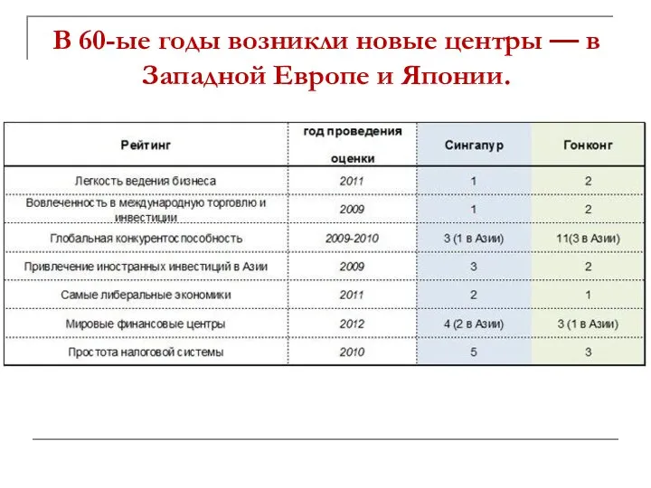 В 60-ые годы возникли новые центры — в Западной Европе и Японии.