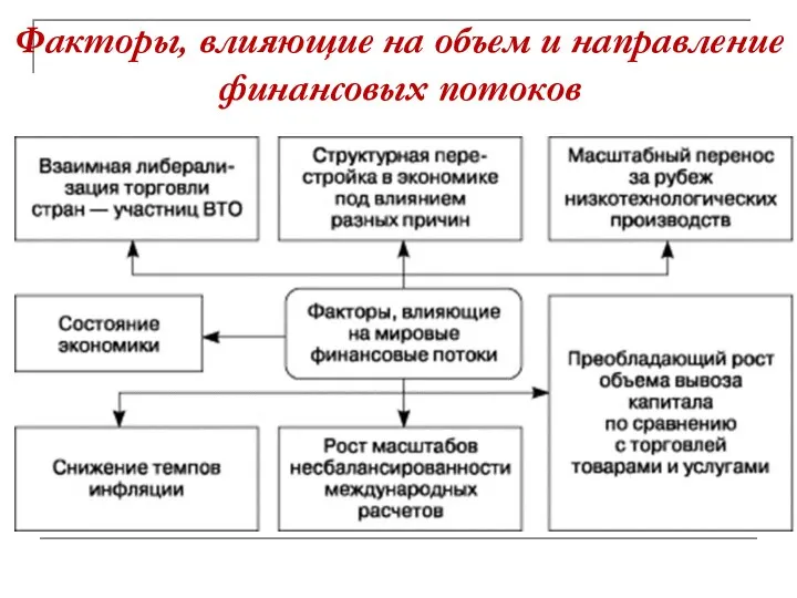 Факторы, влияющие на объем и направление финансовых потоков