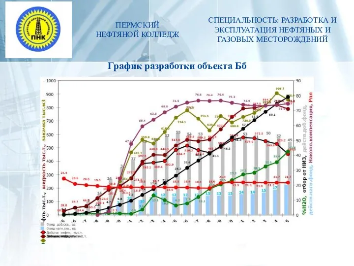 ПЕРМСКИЙ НЕФТЯНОЙ КОЛЛЕДЖ СПЕЦИАЛЬНОСТЬ: РАЗРАБОТКА И ЭКСПЛУАТАЦИЯ НЕФТЯНЫХ И ГАЗОВЫХ МЕСТОРОЖДЕНИЙ График разработки объекта Бб