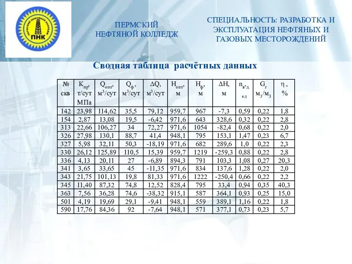 ПЕРМСКИЙ НЕФТЯНОЙ КОЛЛЕДЖ СПЕЦИАЛЬНОСТЬ: РАЗРАБОТКА И ЭКСПЛУАТАЦИЯ НЕФТЯНЫХ И ГАЗОВЫХ МЕСТОРОЖДЕНИЙ Сводная таблица расчётных данных