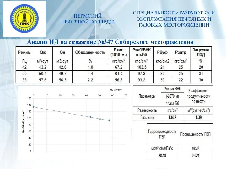 ПЕРМСКИЙ НЕФТЯНОЙ КОЛЛЕДЖ СПЕЦИАЛЬНОСТЬ: РАЗРАБОТКА И ЭКСПЛУАТАЦИЯ НЕФТЯНЫХ И ГАЗОВЫХ МЕСТОРОЖДЕНИЙ Анализ