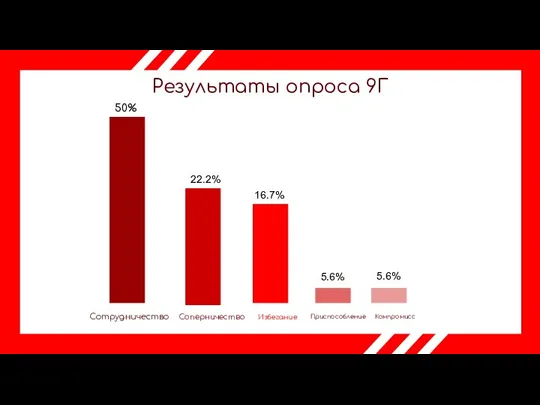 Сотрудничество Соперничество Избегание Приспособление Компромисс 50% 22.2% 16.7% 5.6% 5.6% Результаты опроса 9Г