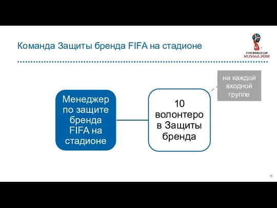 Команда Защиты бренда FIFA на стадионе на каждой входной группе