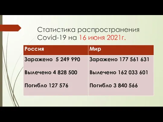 Статистика распространения Covid-19 на 16 июня 2021г.