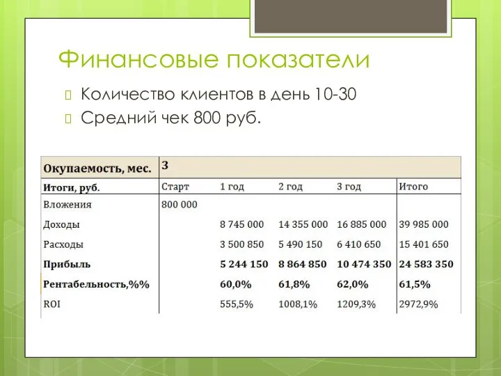 Финансовые показатели Количество клиентов в день 10-30 Средний чек 800 руб.