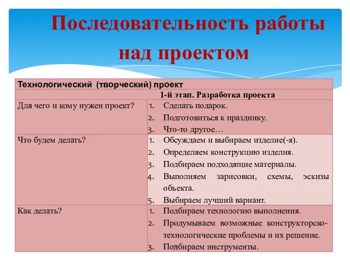 Последовательность работы над проектом