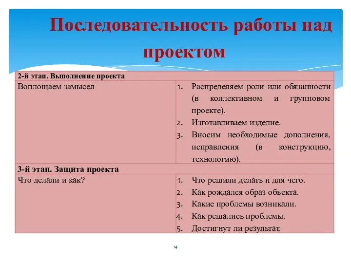 Последовательность работы над проектом