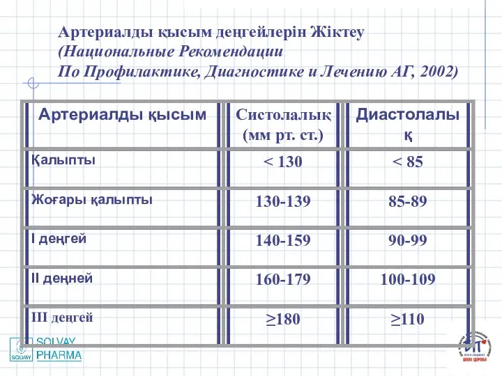 Артериалды қысым деңгейлерін Жіктеу (Национальные Рекомендации По Профилактике, Диагностике и Лечению АГ, 2002)