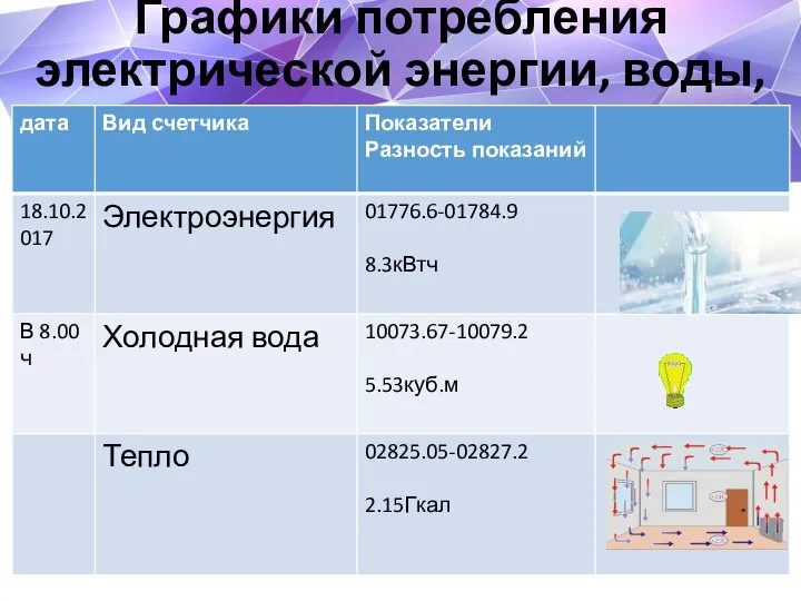 Графики потребления электрической энергии, воды, тепла.