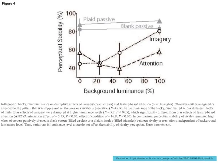 Источник: https://www.ncbi.nlm.nih.gov/pmc/articles/PMC2519957/figure/F4/ Influence of background luminance on disruptive effects of imagery (open