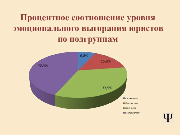 Процентное соотношение уровня эмоционального выгорания юристов по подгруппам