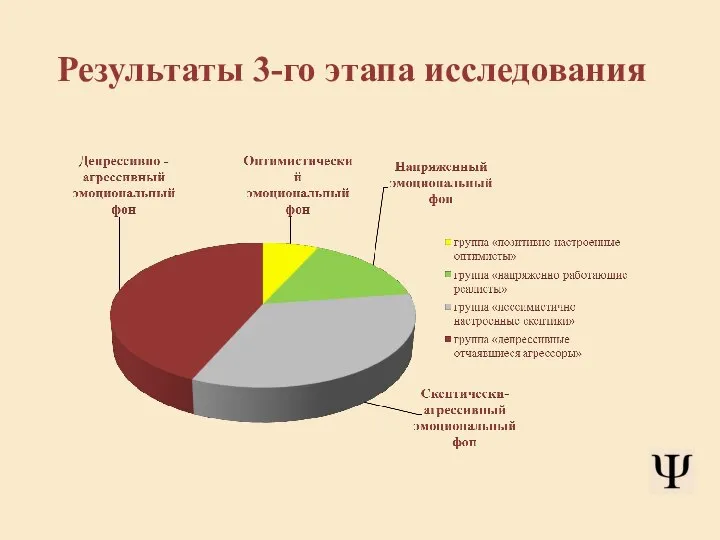 Результаты 3-го этапа исследования