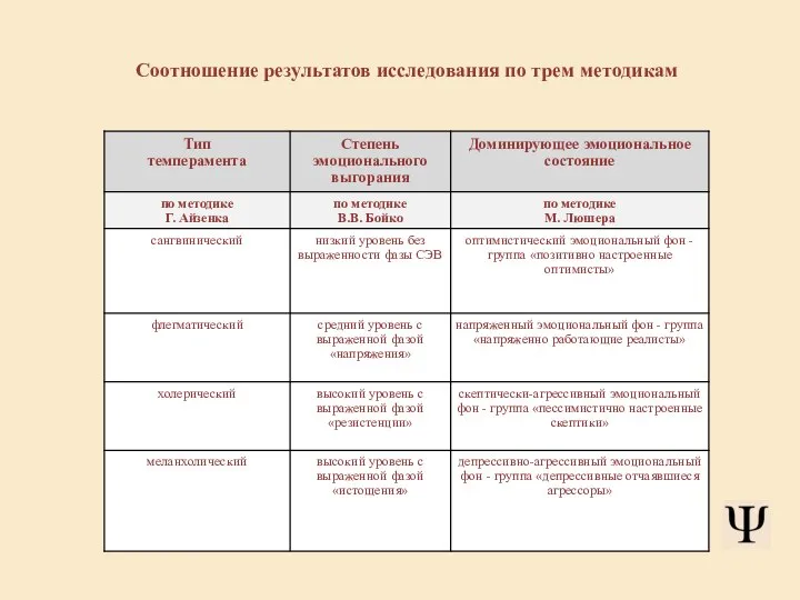 Соотношение результатов исследования по трем методикам