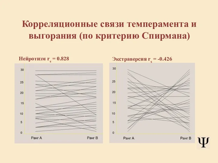 Корреляционные связи темперамента и выгорания (по критерию Спирмана) Нейротизм rs = 0.828 Экстраверсия rs = -0.426