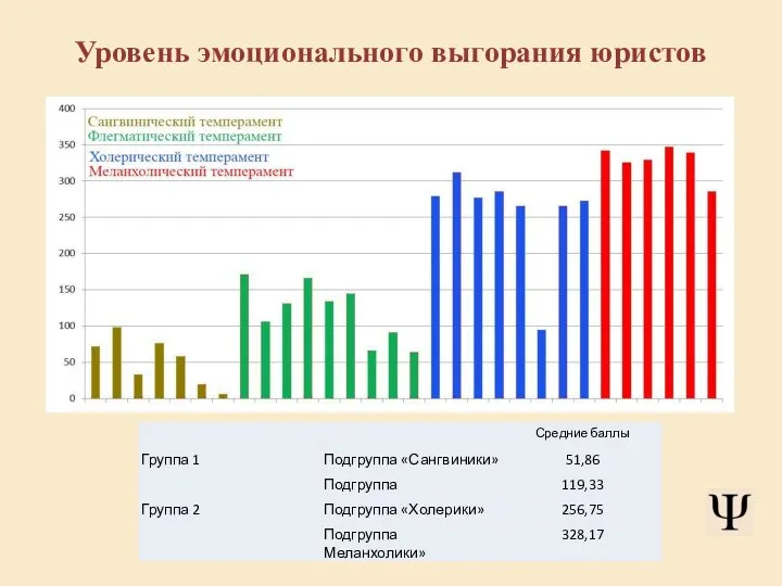 Уровень эмоционального выгорания юристов