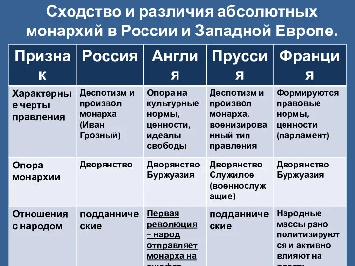 Сходство и различия абсолютных монархий в России и Западной Европе.