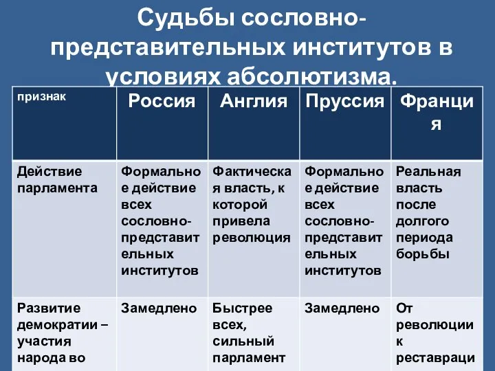 Судьбы сословно-представительных институтов в условиях абсолютизма.